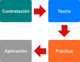 Modelo formación de hábitos
